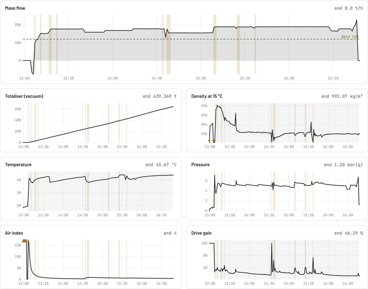 Charts of a delivery: flow, totaliser, density, temperature, pressure, air index and drive gain